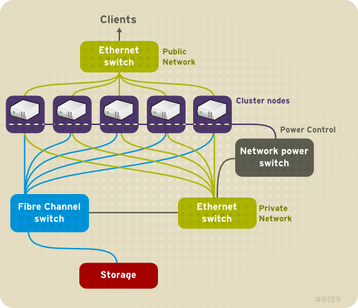 Red Hat Cluster Hardware Overview