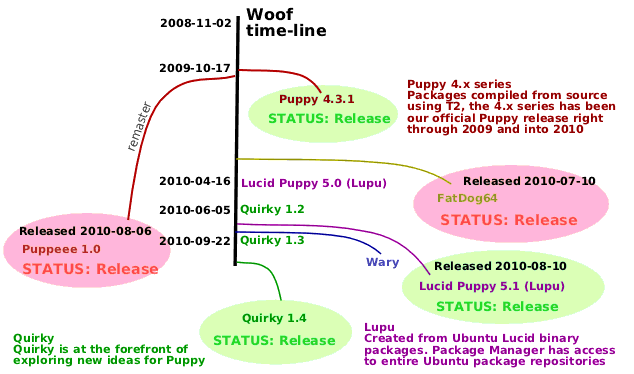Woof time-line